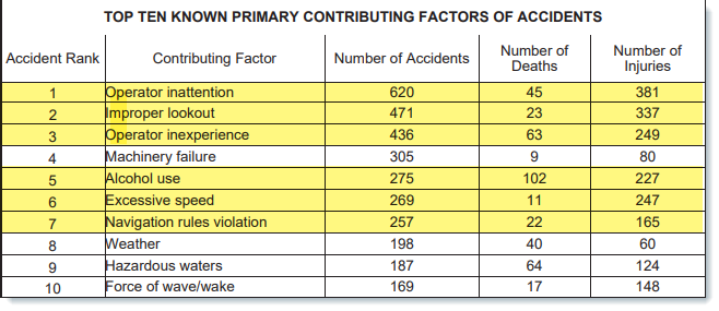 Boat Accident Statistics
