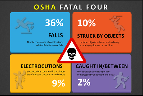 OSHA Fatal Four Construction Accident Stats